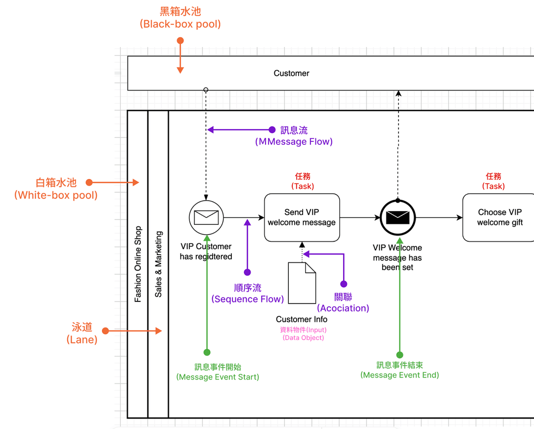 BPMN gateways categories