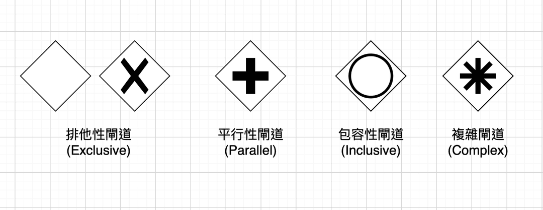 BPMN gateways categories