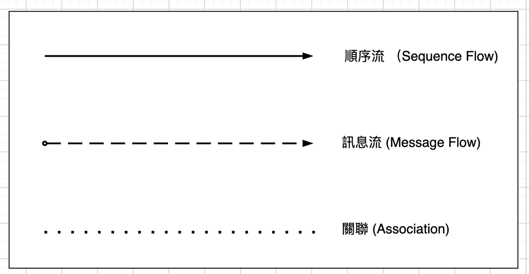 BPMN gateways categories