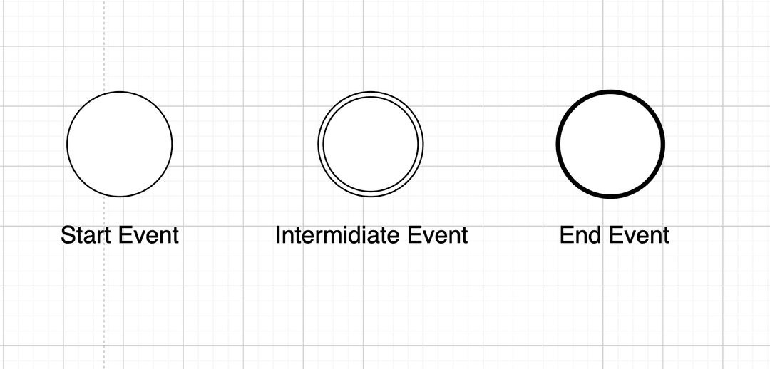 BPMN events - start event, intermidiate event and end event