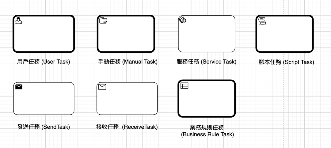 BPMN events categories