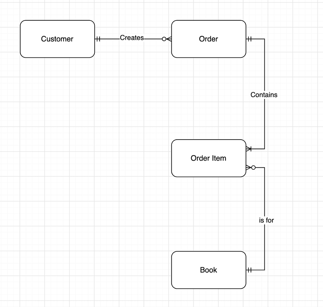 Full conceptual model