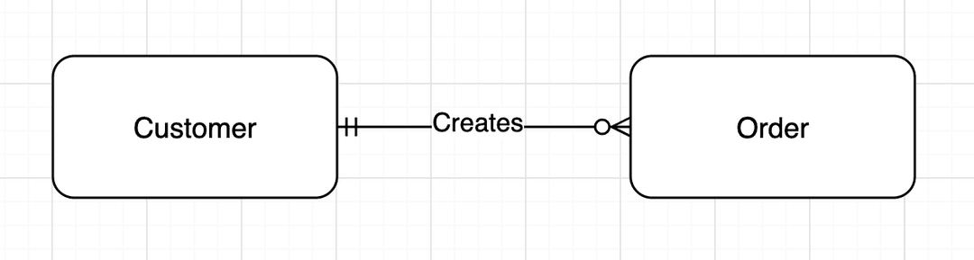 Customer and Order relationship