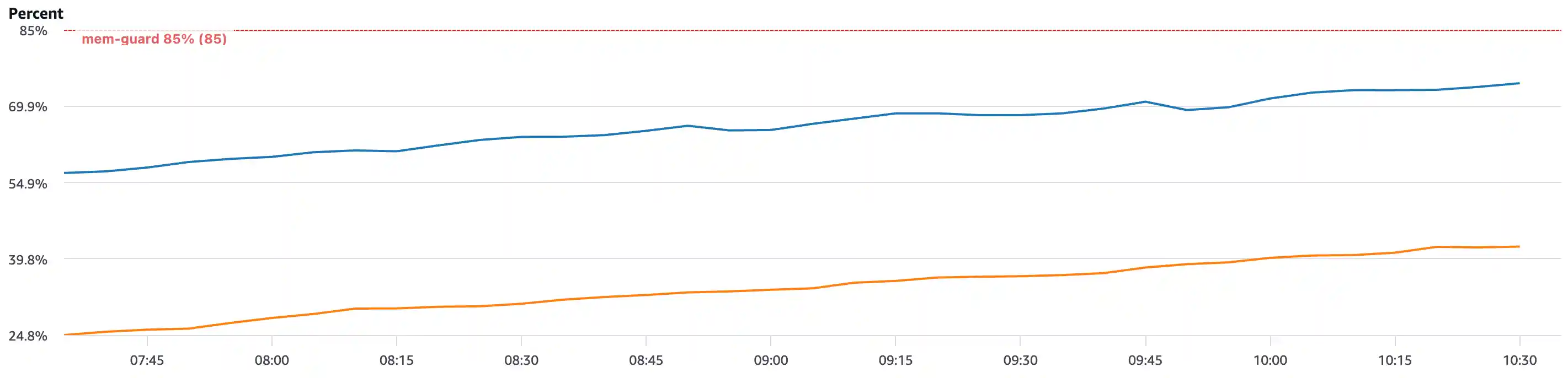 EB memory line chart