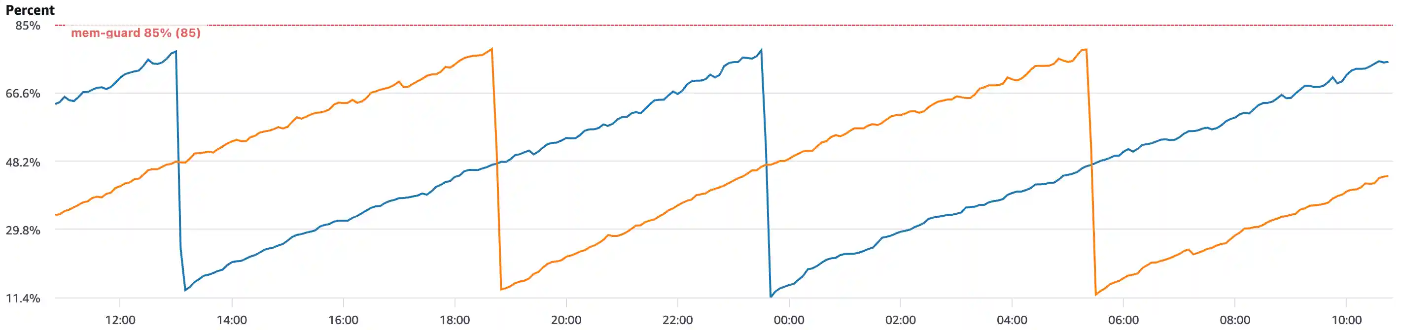 EB memory line chart